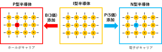 図1．半導体の種類とキャリア 