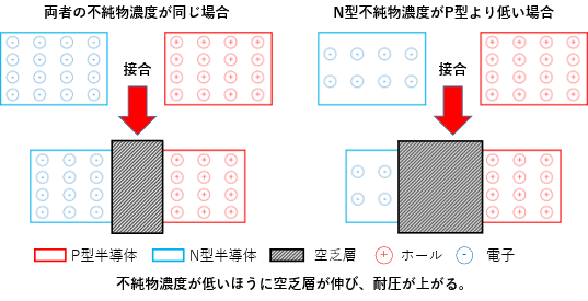 図2．空乏層の形成