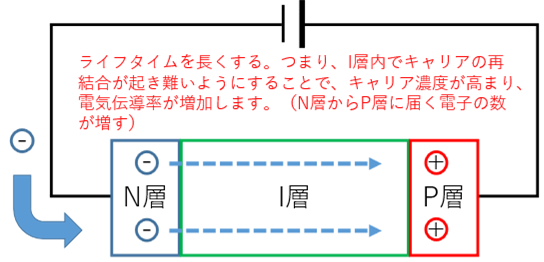 図4．PINダイオードの構造とキャリア