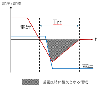 図5．ダイオードの逆回復特性