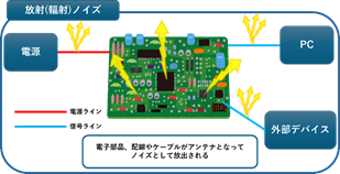 放射(輻射)ノイズ