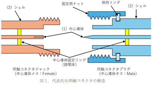 図1．代表的な同軸コネクタの構造