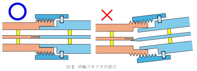 図2．同軸コネクタの嵌合