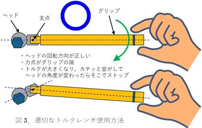 図3．適切なトルクレンチ使用方法