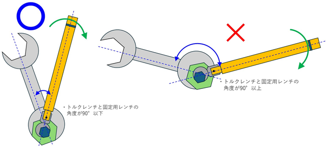 図5．不適切な固定用レンチ使用方法