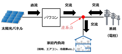 図1:パワコンの運用