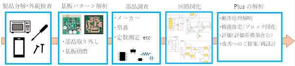 図2　リバースエンジニアリングの作業工程