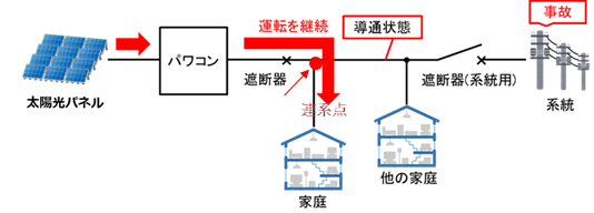 図2:単独運転状態