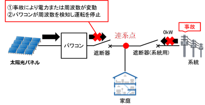 図3:単独運転の検出（受動方式）