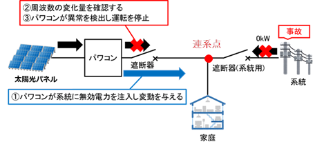 図4：単独運転の検出（能動方式）