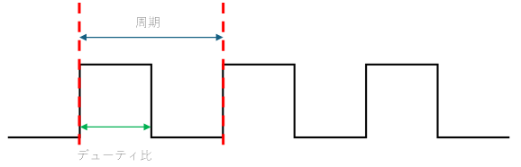 図2 周期/デューティ比