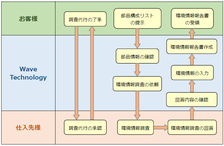 調査の流れ