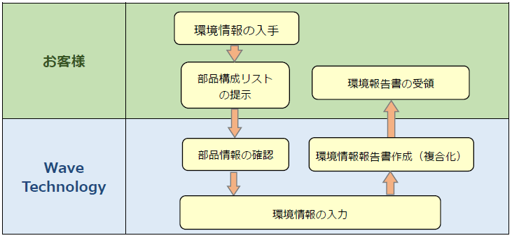 調査の流れ